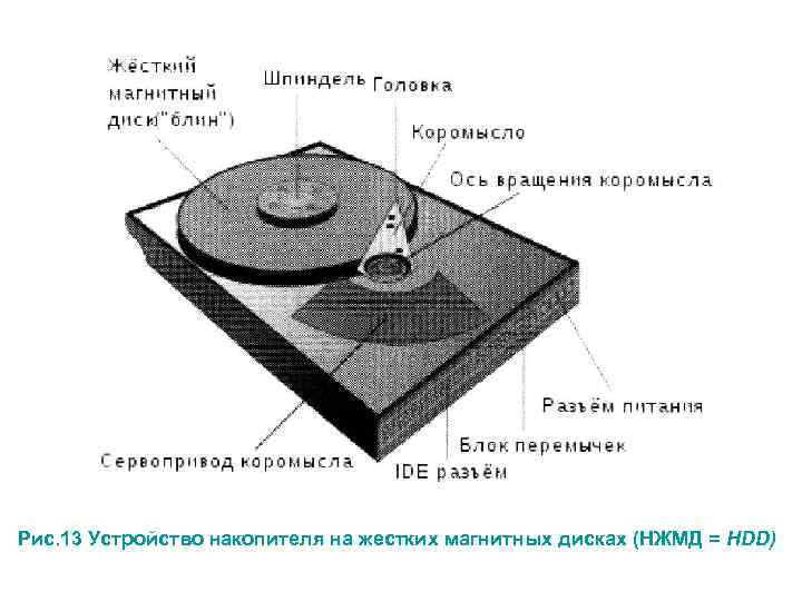 Рис. 13 Устройство накопителя на жестких магнитных дисках (НЖМД = HDD) 