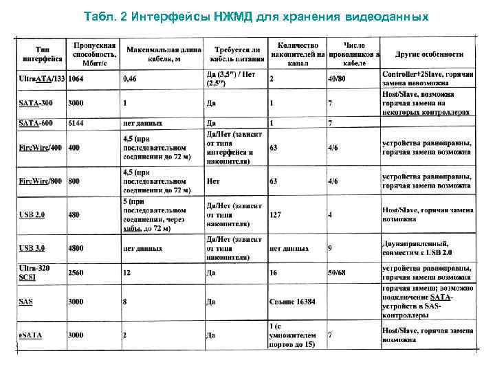  Табл. 2 Интерфейсы НЖМД для хранения видеоданных 