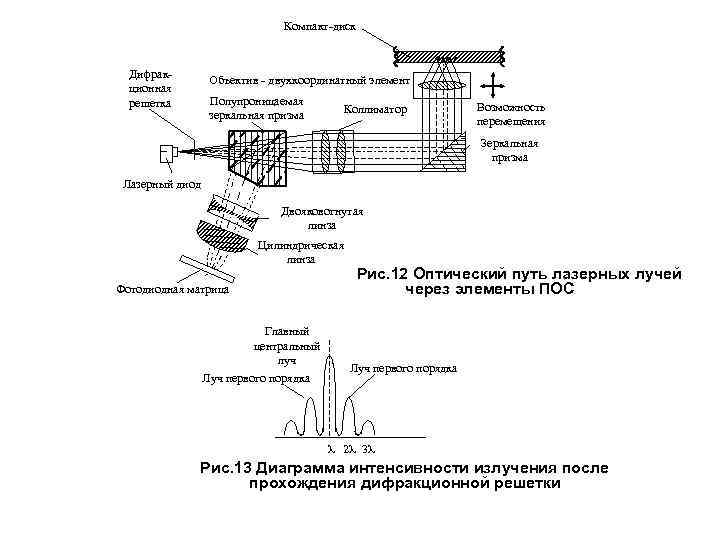 Компакт-диск Дифракционная решетка Объектив - двухкоординатный элемент Полупроницаемая зеркальная призма Коллиматор Возможность перемещения Зеркальная