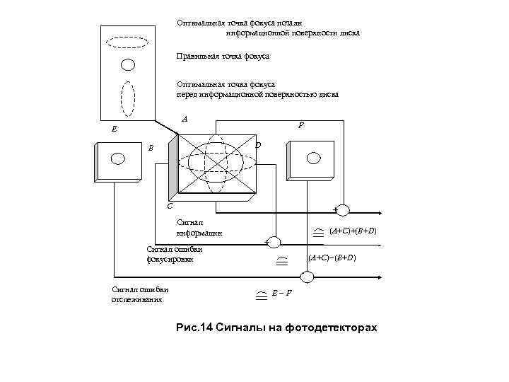 Оптимальная точка фокуса позади информационной поверхности диска Правильная точка фокуса Оптимальная точка фокуса перед