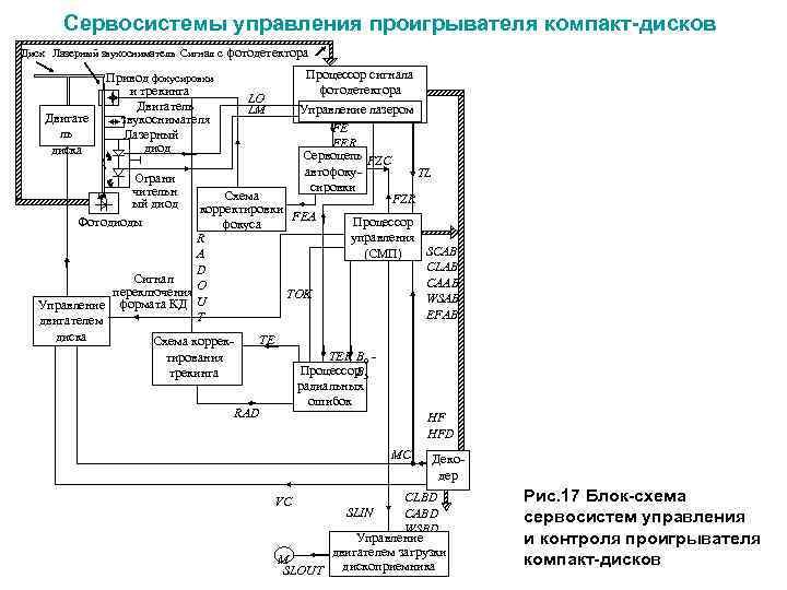  Сервосистемы управления проигрывателя компакт-дисков Диск Лазерный звукосниматель Сигнал с фотодетектора Процессор сигнала фотодетектора