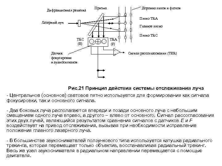 Дифракционная решетка Призма Дорожка питов и флэтов Пятно TRA Лазерный луч Главное пятно TRC