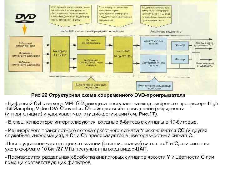  Рис. 22 Структурная схема современного DVD-проигрывателя - Цифровой СИ с выхода MPEG-2 декодера