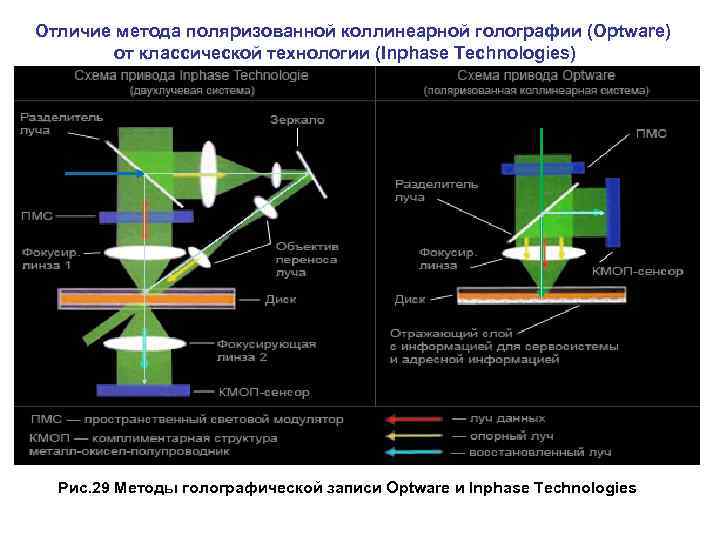 Схема записи денисюка