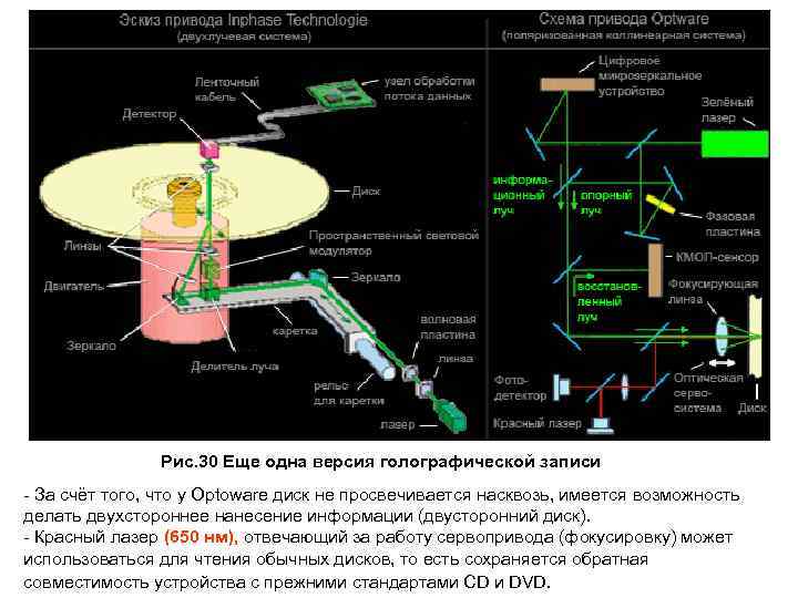  Рис. 30 Еще одна версия голографической записи - За счёт того, что у