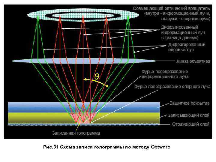  Рис. 31 Схема записи голограммы по методу Optware 
