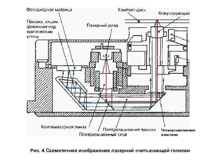 Четвертьволновая пластина Рис. 4 Схематичное изображение лазерной считывающей головки 