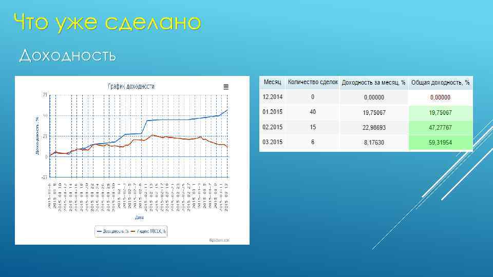 Доходность 