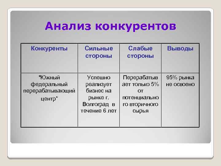 Анализ конкурентов Конкуренты "Южный федеральный перерабатывающий центр” Сильные стороны Слабые стороны Выводы Успешно Перерабатыв