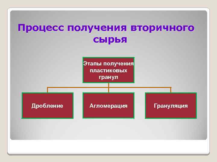 Процесс получения вторичного сырья Этапы получения пластиковых гранул Дробление Агломерация Грануляция 