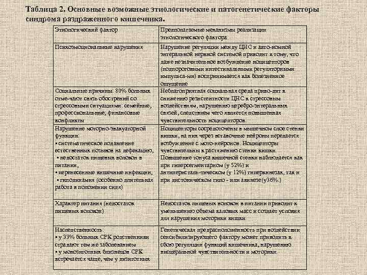 Таблица 2. Основные возможные этиологические и патогенетические факторы синдрома раздраженного кишечника. Этиологический фактор Предполагаемые