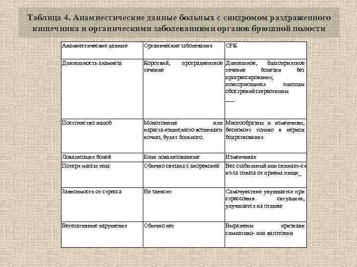 Таблица 4. Анамнестические данные больных с синдромом раздраженного кишечника и органическими заболеваниями органов брюшной