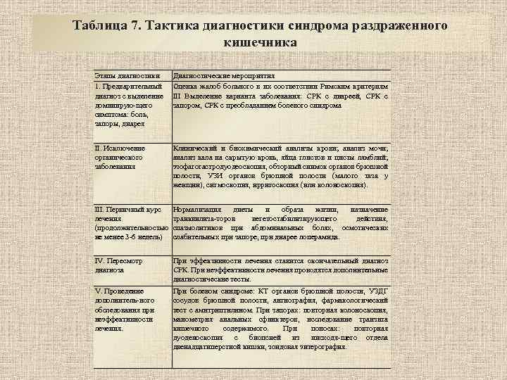 Таблица 7. Тактика диагностики синдрома раздраженного кишечника Этапы диагностики 1. Предварительный диагноз с выделение