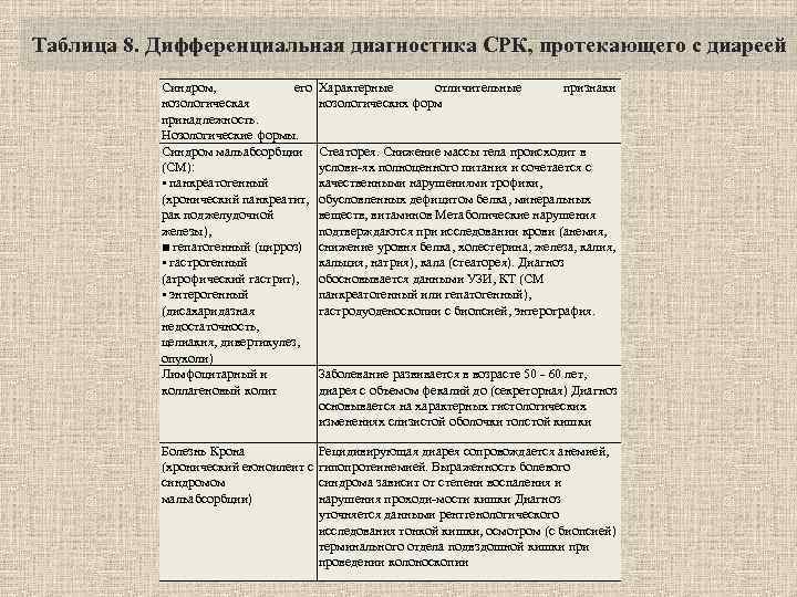 Таблица 8. Дифференциальная диагностика СРК, протекающего с диареей Синдром, его Характерные отличительные признаки нозологическая