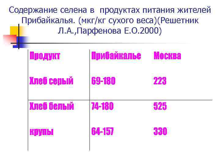 Содержание селена в продуктах питания жителей Прибайкалья. (мкг/кг сухого веса)(Решетник Л. А. , Парфенова