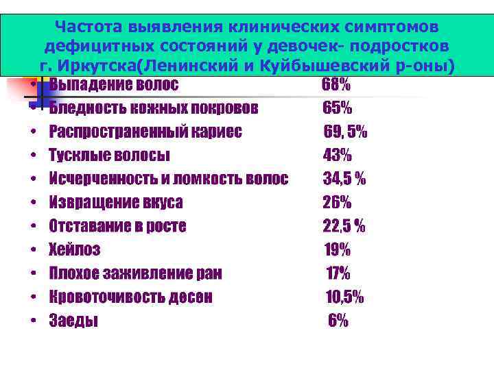 Частота выявления клинических симптомов дефицитных состояний у девочек подростков г. Иркутска(Ленинский и Куйбышевский р