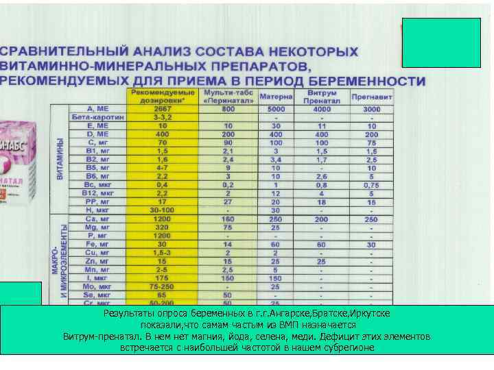 Результаты опроса беременных в г. г. Ангарске, Братске, Иркутске показали, что самам частым из