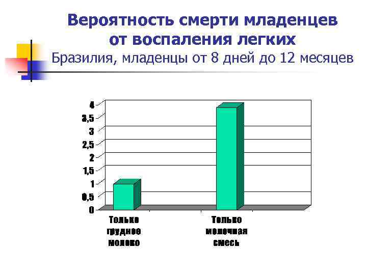 Вероятность смерти младенцев от воспаления легких Бразилия, младенцы от 8 дней до 12 месяцев