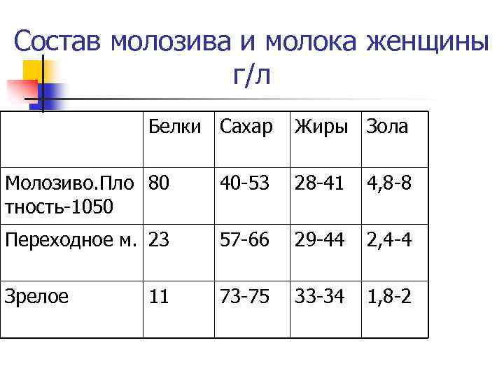 Сколько молозиво. Состав молозива и переходного женского молока. Состав женского молока белки жиры углеводы.