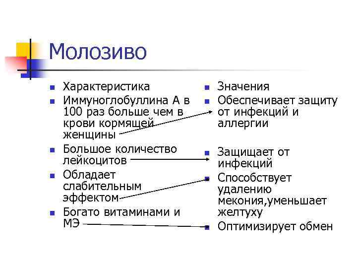 Молозиво n n n Характеристика Иммуноглобуллина А в 100 раз больше чем в крови