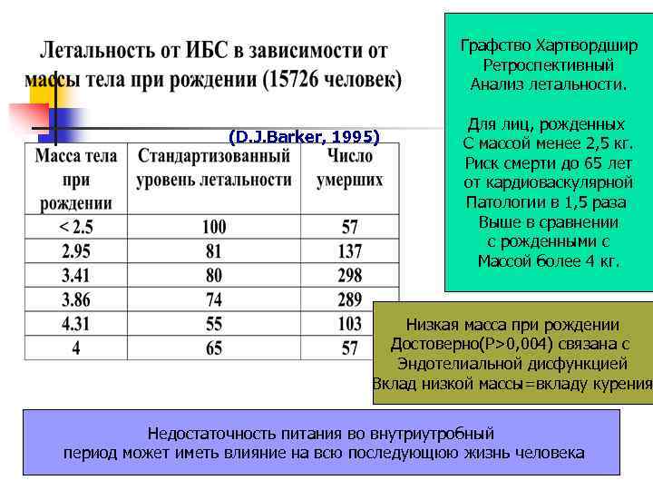 Графство Хартвордшир Ретроспективный Анализ летальности. (D. J. Barker, 1995) Для лиц, рожденных С массой