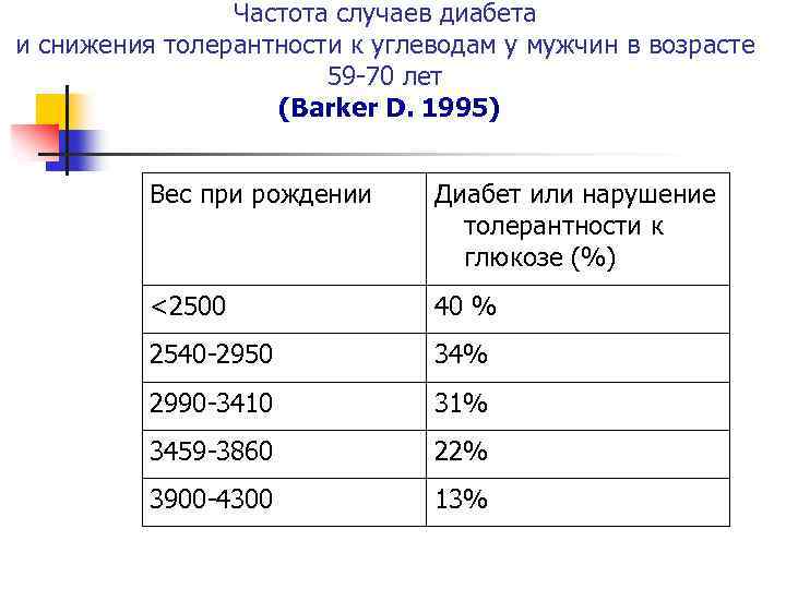 Частота случаев диабета и снижения толерантности к углеводам у мужчин в возрасте 59 -70