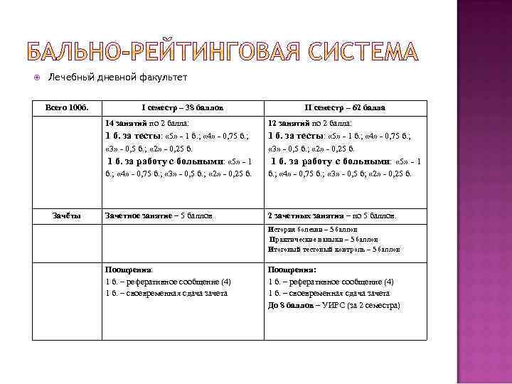  Лечебный дневной факультет Всего 100 б. I семестр – 38 баллов II семестр