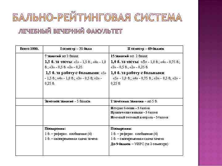 Всего 100 б. I семестр – 31 балл 7 занятий по 3 балла: II