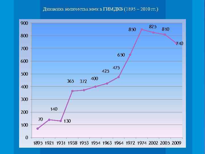 Динамика количества коек в ГИМДКБ (1895 – 2010 гг. ) 900 850 825 810