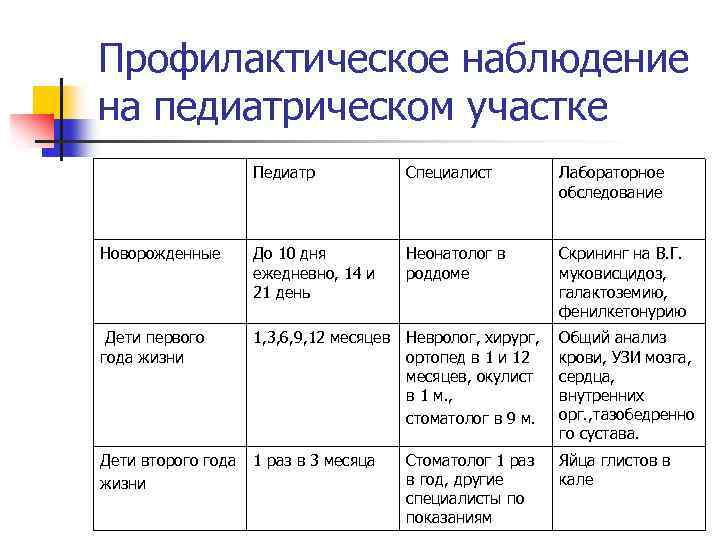 Профилактическое наблюдение на педиатрическом участке Педиатр Специалист Лабораторное обследование Новорожденные До 10 дня ежедневно,
