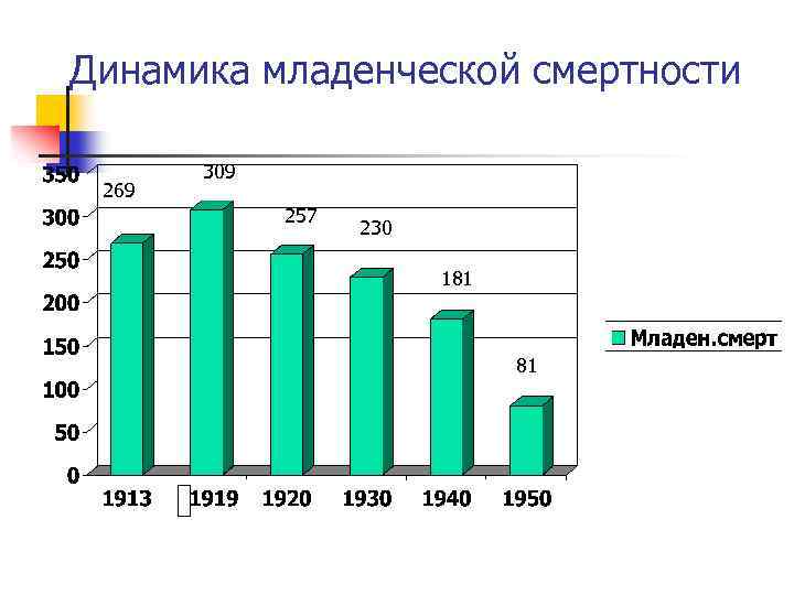 Динамика младенческой смертности 269 309 257 230 181 81 