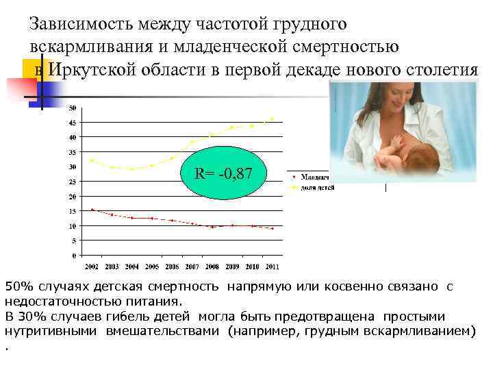 Зависимость между частотой грудного вскармливания и младенческой смертностью в Иркутской области в первой декаде