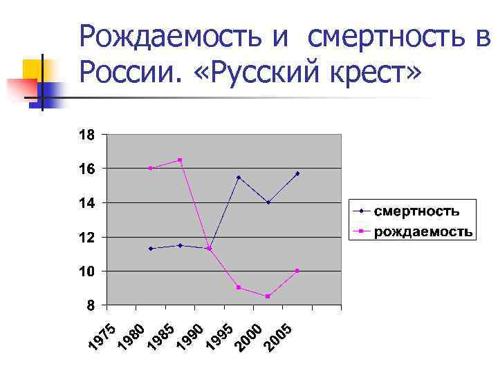 Рождаемость и смертность в России. «Русский крест» 