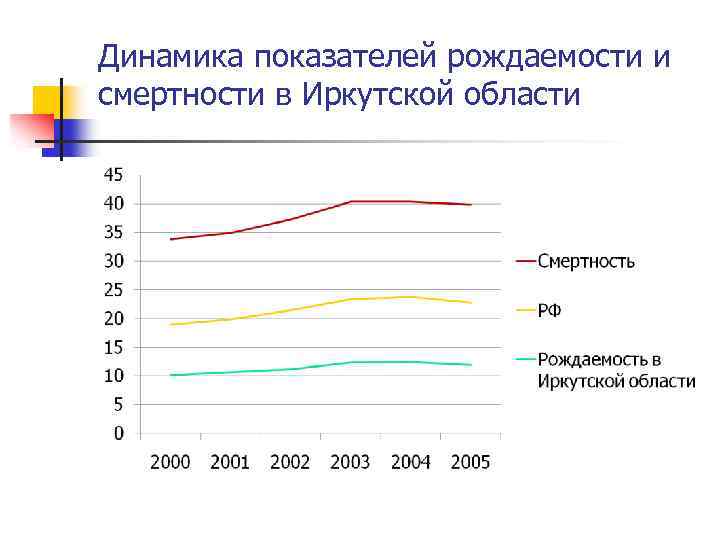 Динамика показателей рождаемости и смертности в Иркутской области 