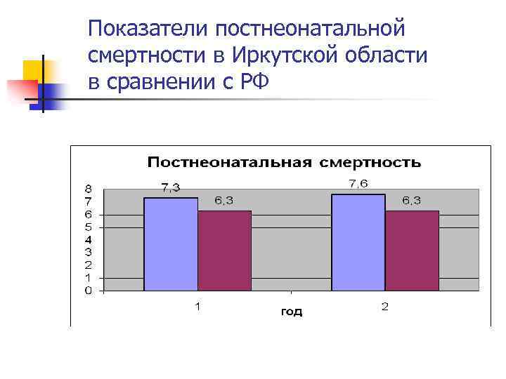 Показатели постнеонатальной смертности в Иркутской области в сравнении с РФ 