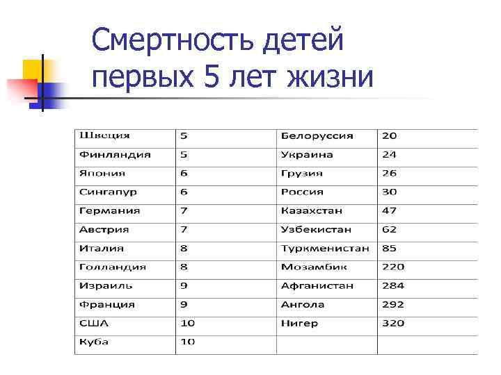 Смертность детей первых 5 лет жизни 