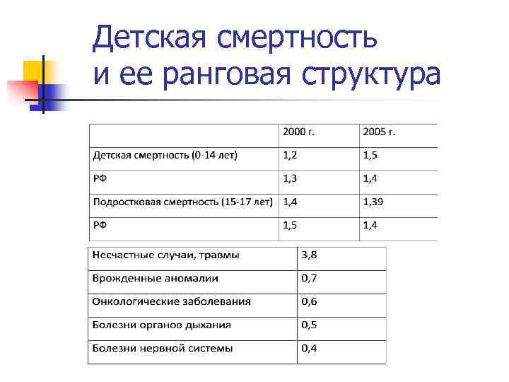 Детская смертность и ее ранговая структура 