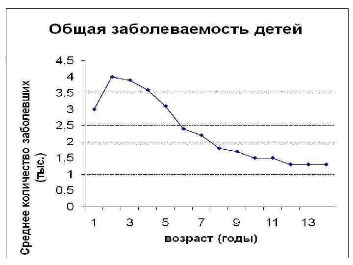 Общая заболеваемость детей 