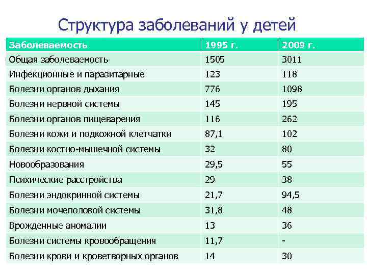 Структура заболеваний у детей Заболеваемость 1995 г. 2009 г. Общая заболеваемость 1505 3011 Инфекционные