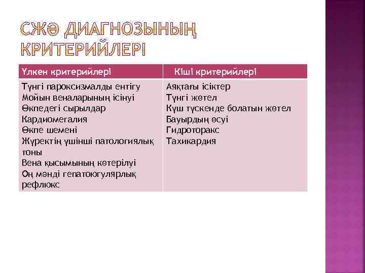 Үлкен критерийлері Түнгі пароксизмалды ентігу Мойын веналарының ісінуі Өкпедегі сырылдар Кардиомегалия Өкпе шемені Жүректің