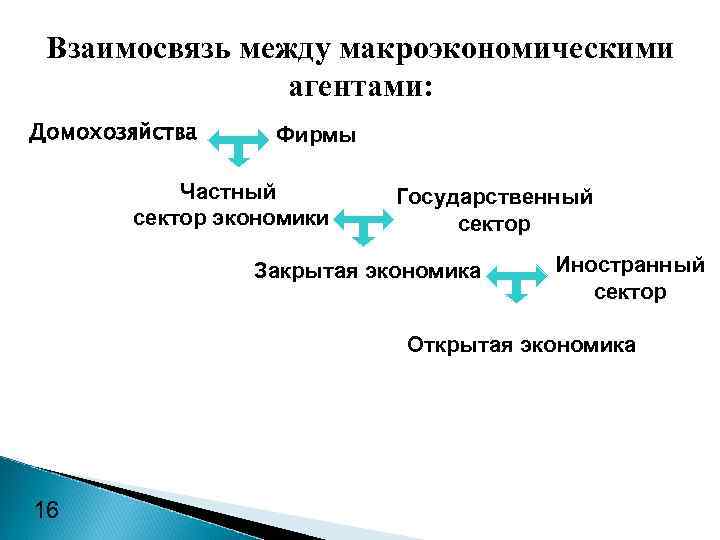 Взаимосвязь между макроэкономическими агентами: Домохозяйства Фирмы Частный сектор экономики Государственный сектор Закрытая экономика Иностранный