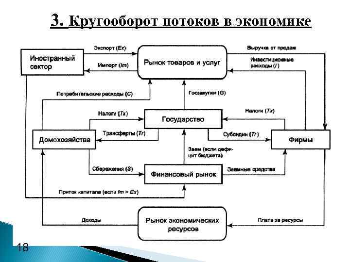3. Кругооборот потоков в экономике 18 
