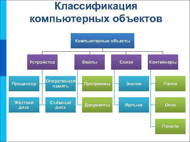 Классификация компьютерных объектов Компьютерные объекты Устройства Файлы Связи Контейнеры Процессор Оперативная память Программы Значки
