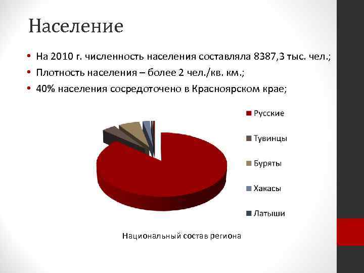 Население • На 2010 г. численность населения составляла 8387, 3 тыс. чел. ; •