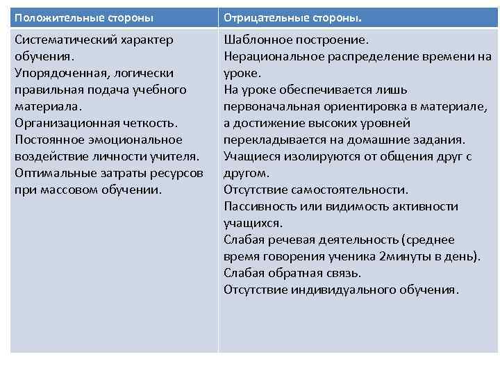 Положительные стороны Традиционная технология. Отрицательные стороны. Систематический характер обучения. Упорядоченная, логически правильная подача учебного