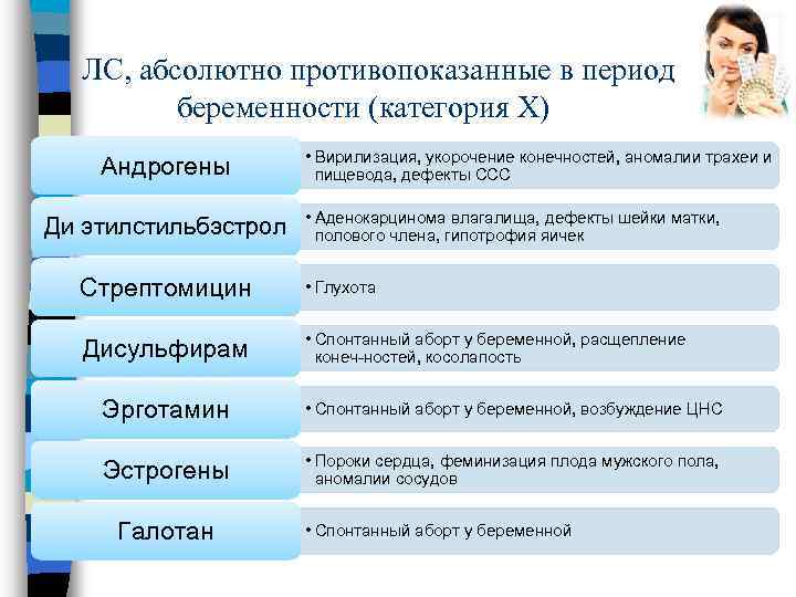  ЛС, абсолютно противопоказанные в период беременности (категория X) Андрогены Ди этилстильбэстрол • Вирилизация,