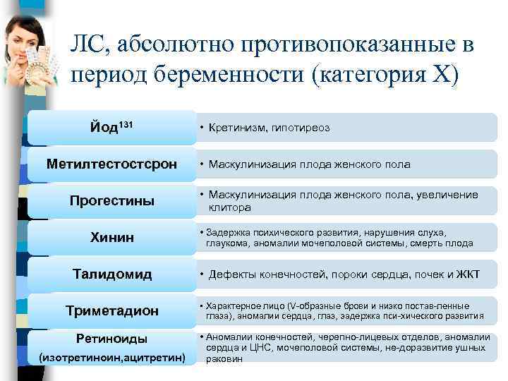 ЛС, абсолютно противопоказанные в период беременности (категория X) Йод 131 Метилтестостсрон Прогестины Хинин •