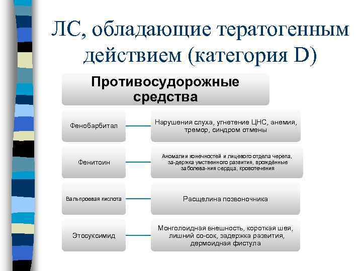 ЛС, обладающие тератогенным действием (категория D) Противосудорожные средства Фенобарбитал Нарушения слуха, угнетение ЦНС, анемия,