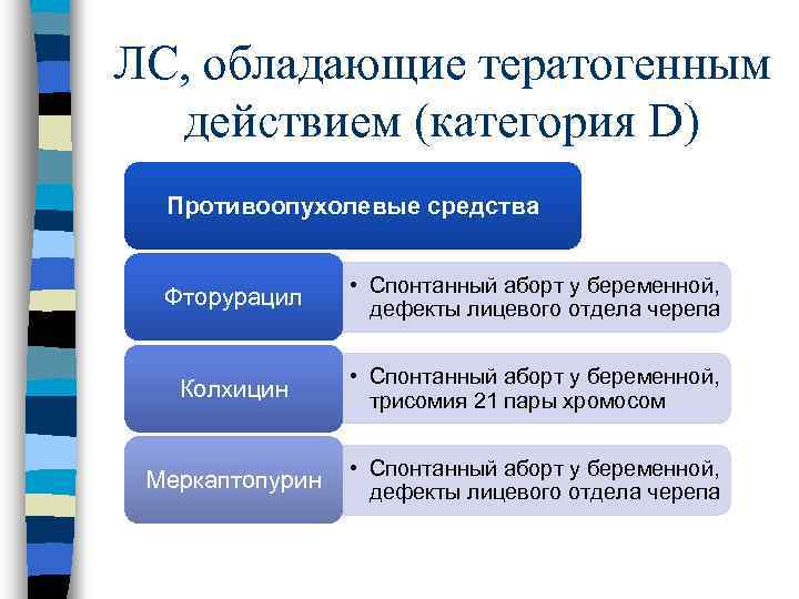 ЛС, обладающие тератогенным действием (категория D) Противоопухолевые средства Фторурацил • Спонтанный аборт у беременной,