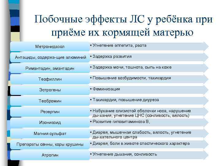  Побочные эффекты ЛС у ребёнка приёме их кормящей матерью Метронидазол • Угнетение аппетита,